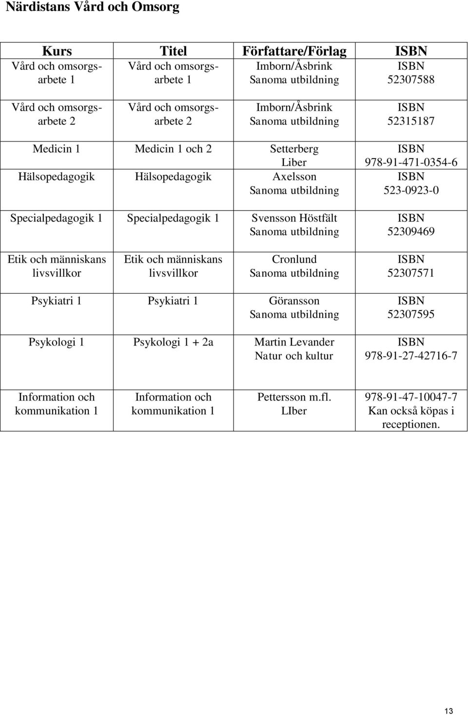 52309469 Etik och människans livsvillkor Etik och människans livsvillkor Cronlund 52307571 Psykiatri 1 Psykiatri 1 Göransson Psykologi 1