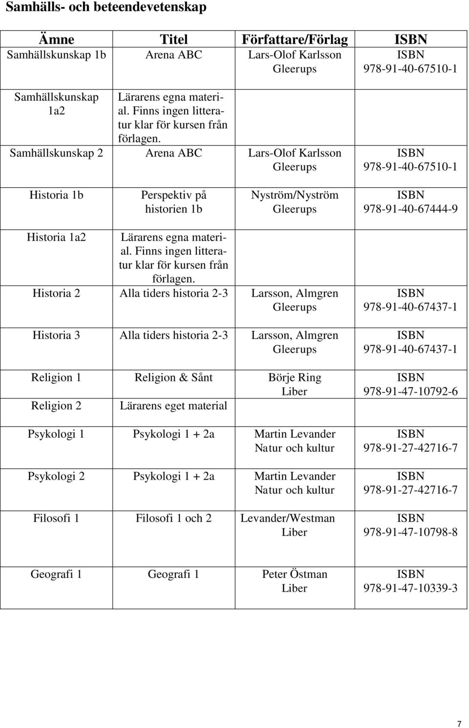 Samhällskunskap 2 Arena ABC Lars-Olof Karlsson 978-91-40-67510-1 Historia 1b Perspektiv på historien 1b Nyström/Nyström 978-91-40-67444-9 Historia 1a2 Lärarens egna material.