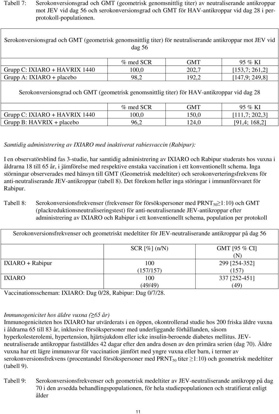 Serokonversionsgrad och GMT (geometrisk genomsnittlig titer) för neutraliserande antikroppar mot JEV vid dag 56 % med SCR GMT 95 % KI Grupp C: IXIARO + HAVRIX 1440 100,0 202,7 [153,7; 261,2] Grupp A: