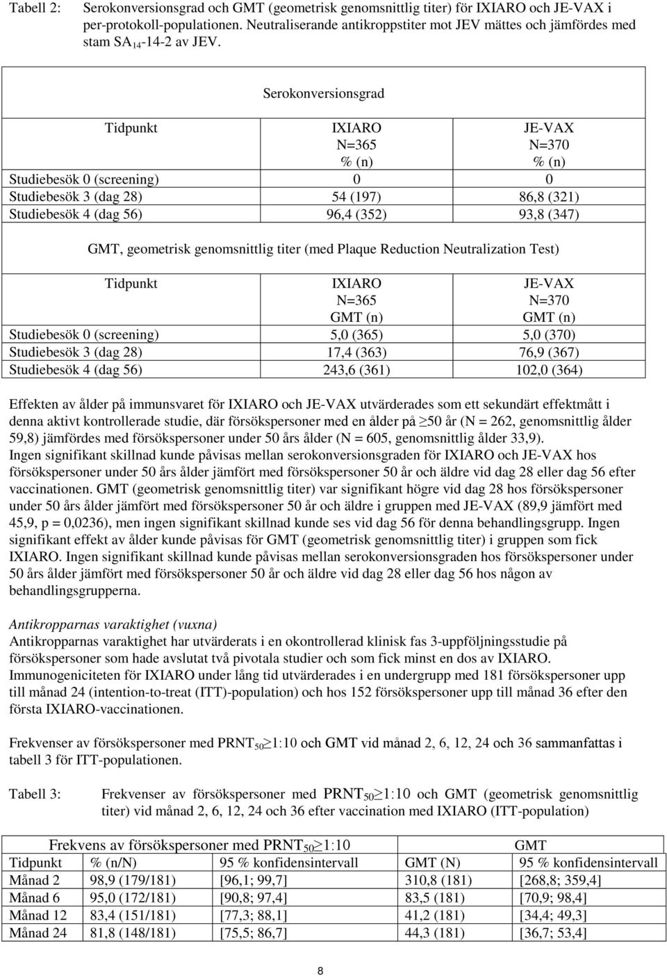 Tidpunkt Serokonversionsgrad IXIARO N=365 % (n) JE-VAX N=370 % (n) Studiebesök 0 (screening) 0 0 Studiebesök 3 (dag 28) 54 (197) 86,8 (321) Studiebesök 4 (dag 56) 96,4 (352) 93,8 (347) GMT,