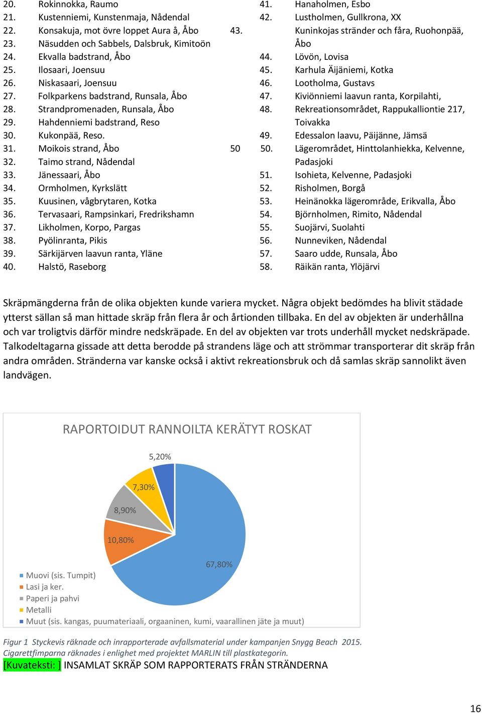 Taimo strand, Nådendal 33. Jänessaari, Åbo 34. Ormholmen, Kyrkslätt 35. Kuusinen, vågbrytaren, Kotka 36. Tervasaari, Rampsinkari, Fredrikshamn 37. Likholmen, Korpo, Pargas 38. Pyölinranta, Pikis 39.