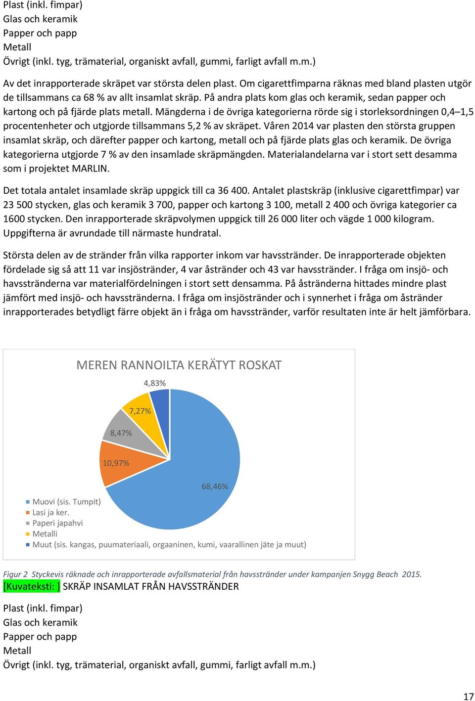 Mängderna i de övriga kategorierna rörde sig i storleksordningen 0,4 1,5 procentenheter och utgjorde tillsammans 5,2 % av skräpet.