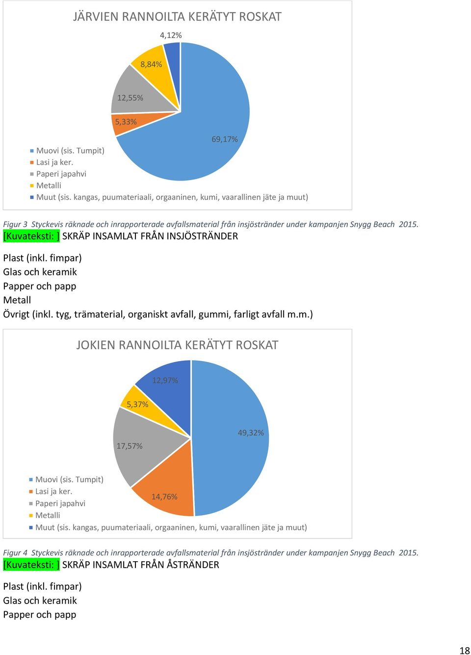 [Kuvateksti: ] SKRÄP INSAMLAT FRÅN INSJÖSTRÄNDER Plast (inkl. fimpar) Glas och keramik Papper och papp Metall Övrigt (inkl. tyg, trämaterial, organiskt avfall, gummi, farligt avfall m.m.) JOKIEN RANNOILTA KERÄTYT ROSKAT 12,97% 5,37% 17,57% 49,32% Muovi (sis.