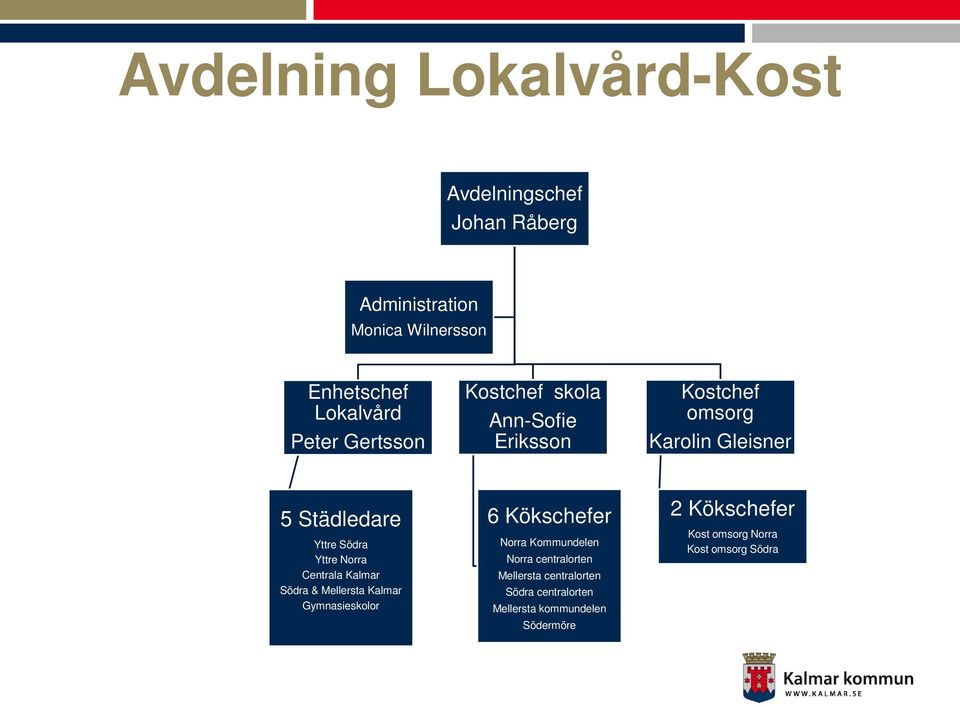 Centrala Kalmar Södra & Mellersta Kalmar Gymnasieskolor 6 Kökschefer Norra Kommundelen Norra centralorten