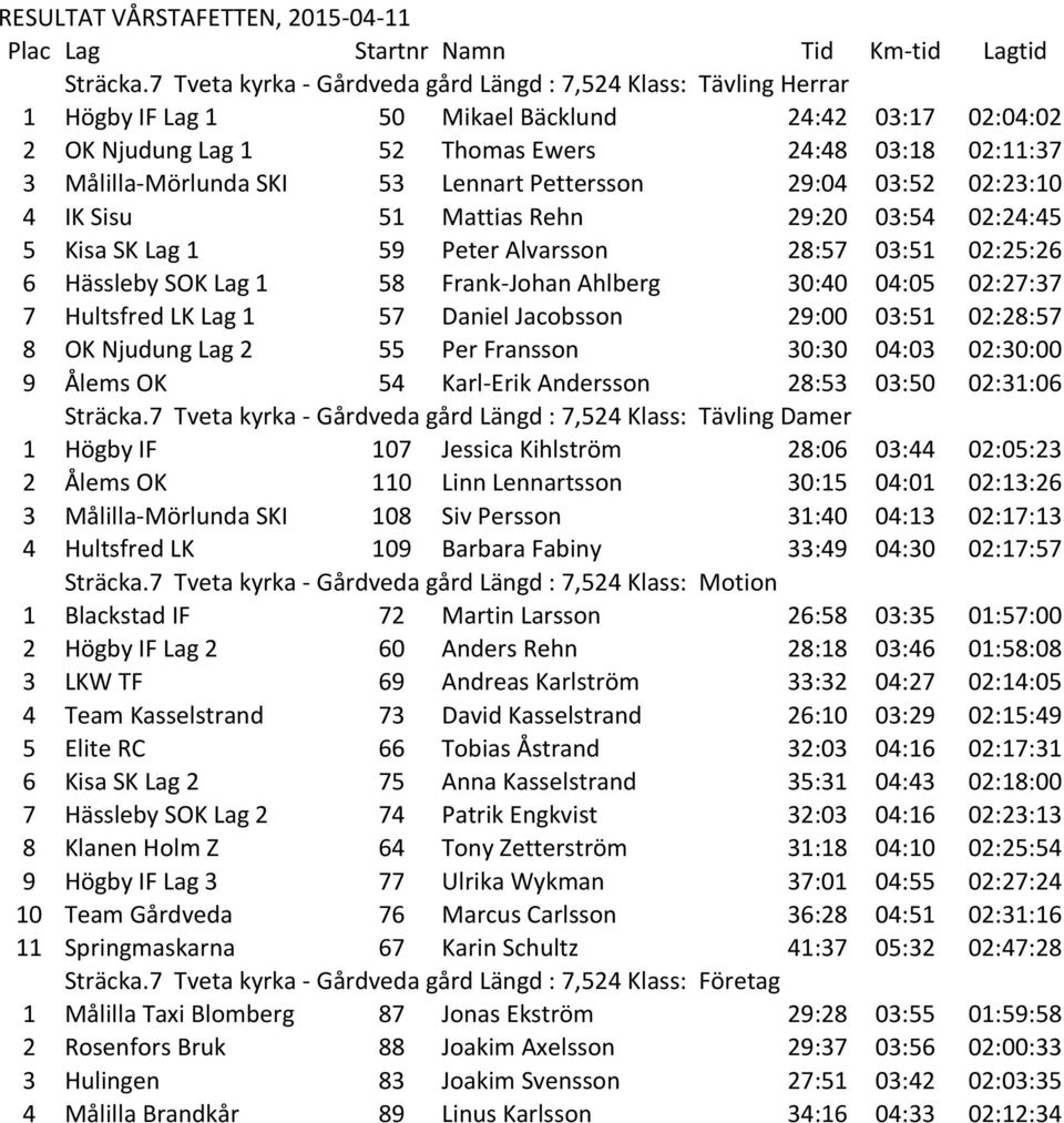 SKI 53 Lennart Pettersson 29:04 03:52 02:23:10 4 IK Sisu 51 Mattias Rehn 29:20 03:54 02:24:45 5 Kisa SK Lag 1 59 Peter Alvarsson 28:57 03:51 02:25:26 6 Hässleby SOK Lag 1 58 Frank-Johan Ahlberg 30:40