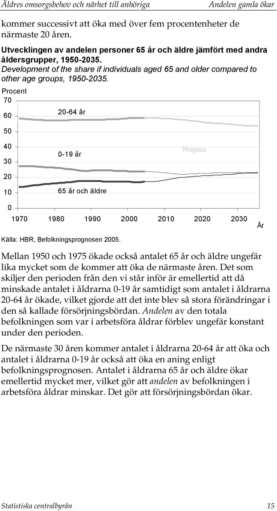 Procent 70 60 50 20-64 år 40 30 20 10 0-19 år 65 år och äldre Prognos 0 1970 1980 1990 2000 2010 2020 2030 År Källa: HBR, Befolkningsprognosen 2005.