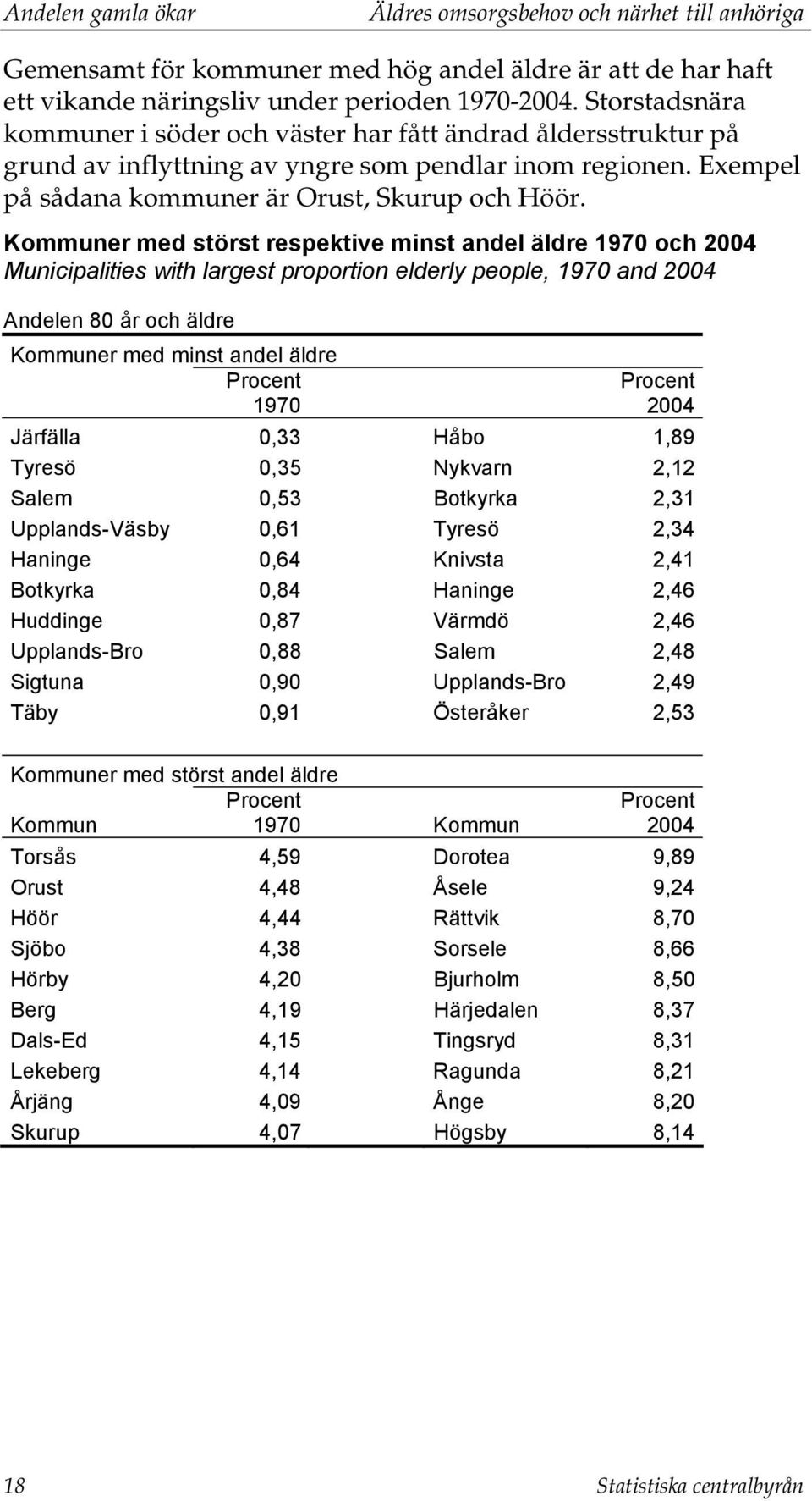 Kommuner med störst respektive minst andel äldre 1970 och 2004 Municipalities with largest proportion elderly people, 1970 and 2004 Andelen 80 år och äldre Kommuner med minst andel äldre Procent 1970