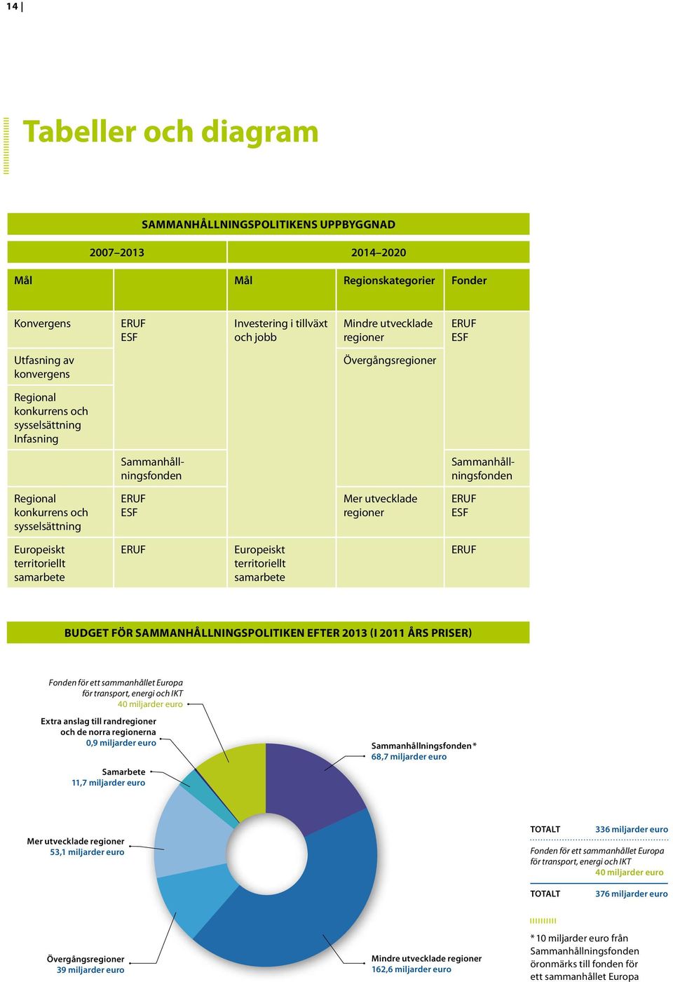 utvecklade regioner ERUF ESF Europeiskt territoriellt samarbete ERUF Europeiskt territoriellt samarbete ERUF Budget för sammanhållningspolitiken efter 2013 (i 2011 års priser) Fonden för ett