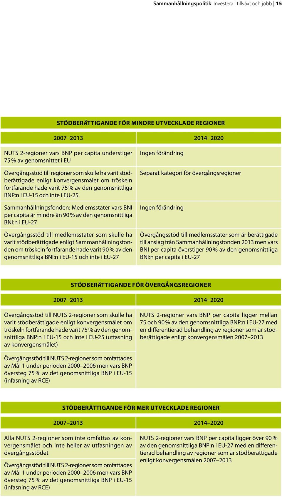 Sammanhållningsfonden: Medlemsstater vars BNI per capita är mindre än 90 % av den genomsnittliga BNI:n i EU-27 Övergångsstöd till medlemsstater som skulle ha varit stödberättigade enligt