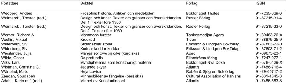 Texter efter 1960 Werner, Richard A Mammons furstar Tankesmedjan Agora 91-89483-26-X Vestlin, Mikael Krockad Tiden 91-88879-25-9 Widerberg, Siv Stolar stolar stolar Eriksson & Lindgren Bokförlag