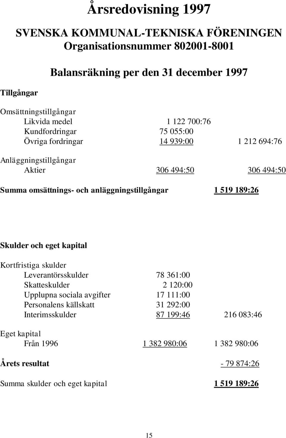 anläggningstillgångar 1 519 189:26 Skulder och eget kapital Kortfristiga skulder Leverantörsskulder 78 361:00 Skatteskulder 2 120:00 Upplupna sociala avgifter 17 111:00