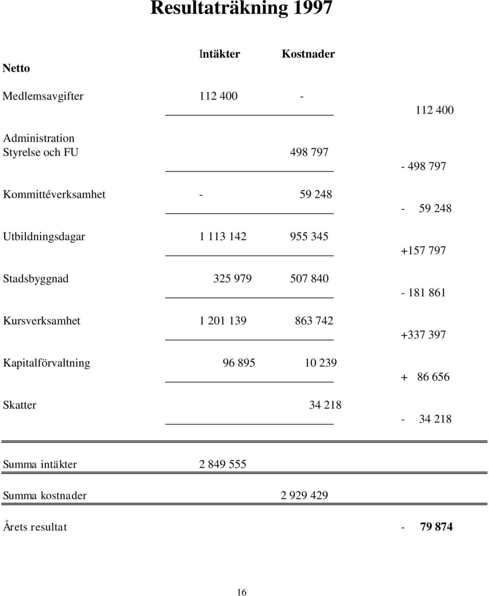 Kursverksamhet 1 201 139 863 742 Kapitalförvaltning 96 895 10 239 Skatter 34 218 112 400-498 797-59 248