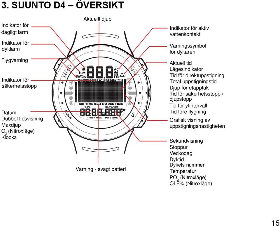 tid Lägesindikator Tid för direktuppstigning Total uppstigningstid Djup för etapptak Tid för säkerhetsstopp / djupstopp Tid för ytintervall Tid före