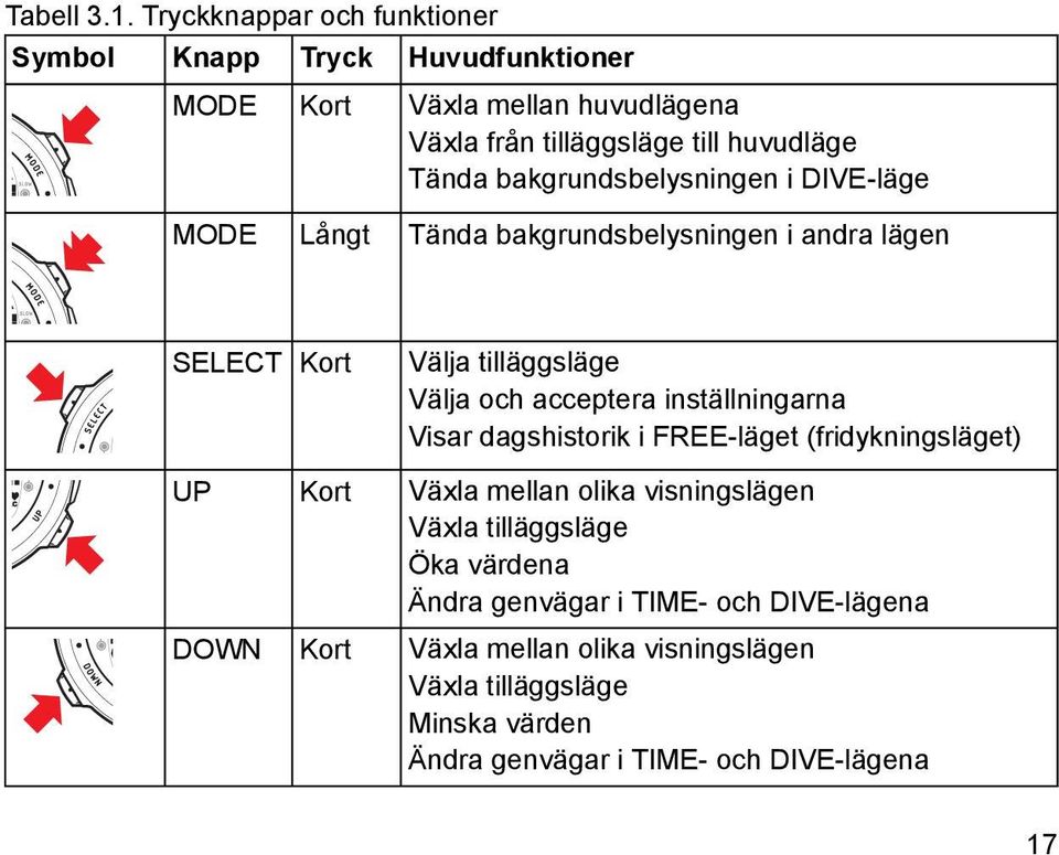 huvudläge Tända bakgrundsbelysningen i DIVE-läge Tända bakgrundsbelysningen i andra lägen SELECT UP DOWN Kort Kort Kort Välja tilläggsläge Välja