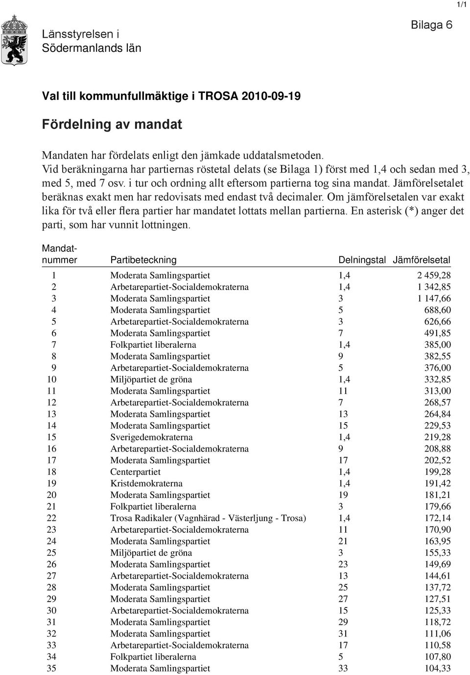 Jämförelsetalet beräknas exakt men har redovisats med endast två decimaler. Om jämförelsetalen var exakt lika för två eller flera partier har mandatet lottats mellan partierna.