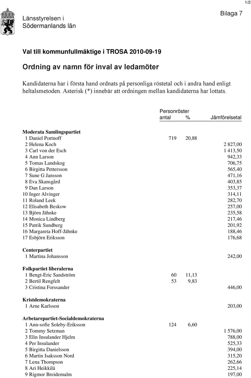 Personröster antal % Jämförelsetal Moderata Samlingspartiet 1 Daniel Portnoff 719 20,88 2 Helena Koch 2 827,00 3 Carl von der Esch 1 413,50 4 Ann Larson 942,33 5 Tomas Landskog 706,75 6 Birgitta