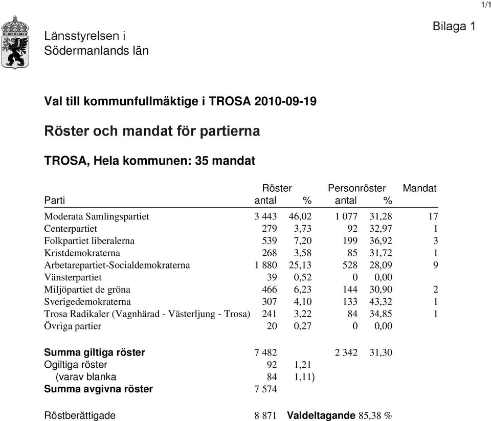 Vänsterpartiet 39 0,52 0 0,00 Miljöpartiet de gröna 466 6,23 144 30,90 2 Sverigedemokraterna 307 4,10 133 43,32 1 Trosa Radikaler (Vagnhärad - Västerljung - Trosa) 241 3,22 84