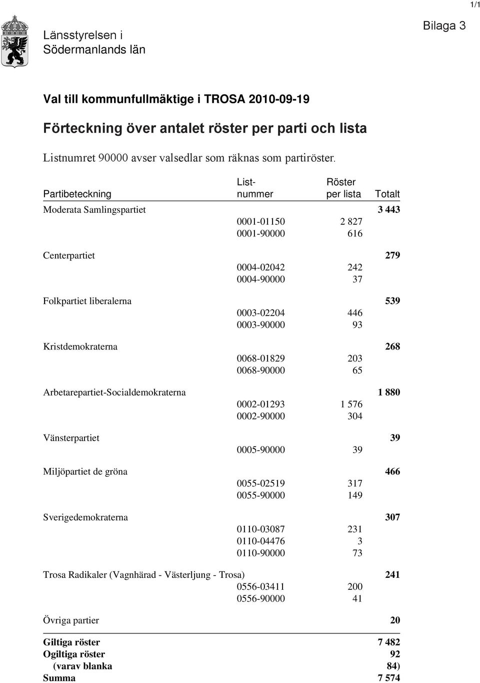 0003-02204 446 0003-90000 93 Kristdemokraterna 268 0068-01829 203 0068-90000 65 Arbetarepartiet-Socialdemokraterna 1 880 0002-01293 1 576 0002-90000 304 Vänsterpartiet 39 0005-90000 39 Miljöpartiet