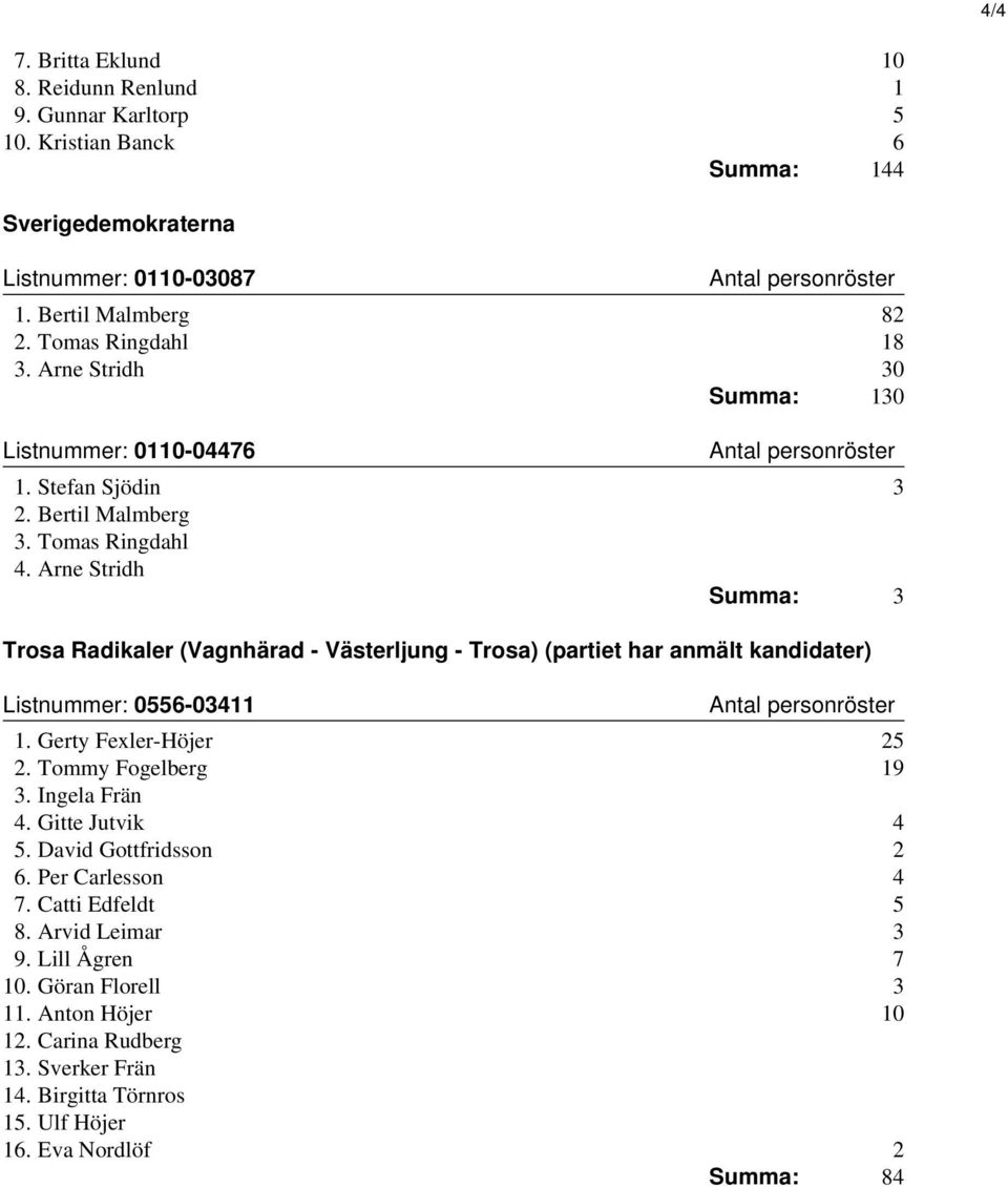 Arne Stridh Summa: 3 Trosa Radikaler (Vagnhärad - Västerljung - Trosa) (partiet har anmält kandidater) Listnummer: 0556-03411 1. Gerty Fexler-Höjer 25 2. Tommy Fogelberg 19 3.