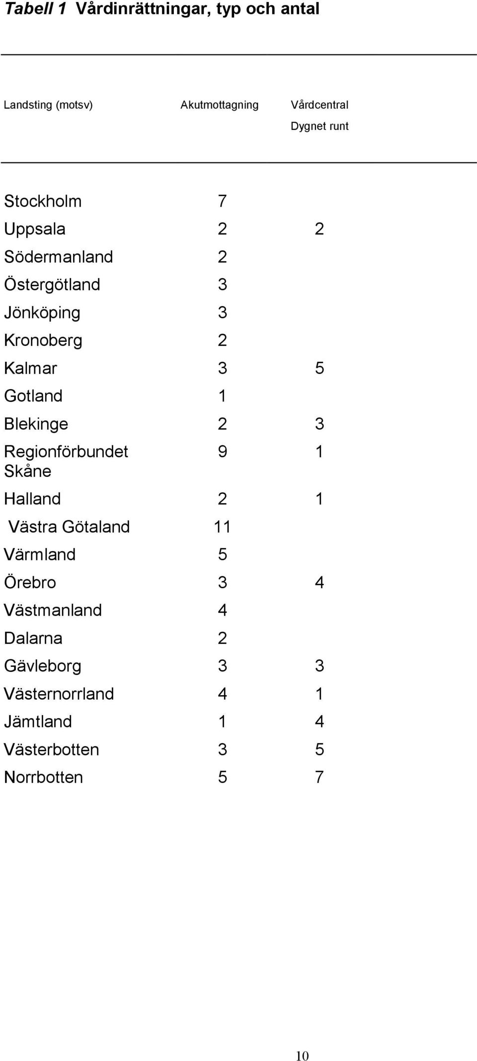 Blekinge 2 3 Regionförbundet 9 1 Skåne Halland 2 1 Västra Götaland 11 Värmland 5 Örebro 3 4