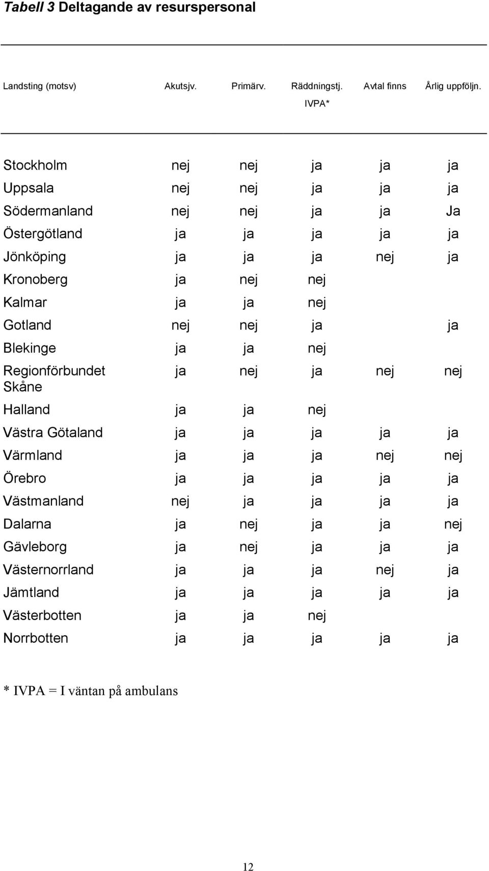 ja ja nej Gotland nej nej ja ja Blekinge ja ja nej Regionförbundet ja nej ja nej nej Skåne Halland ja ja nej Västra Götaland ja ja ja ja ja Värmland ja ja ja nej nej