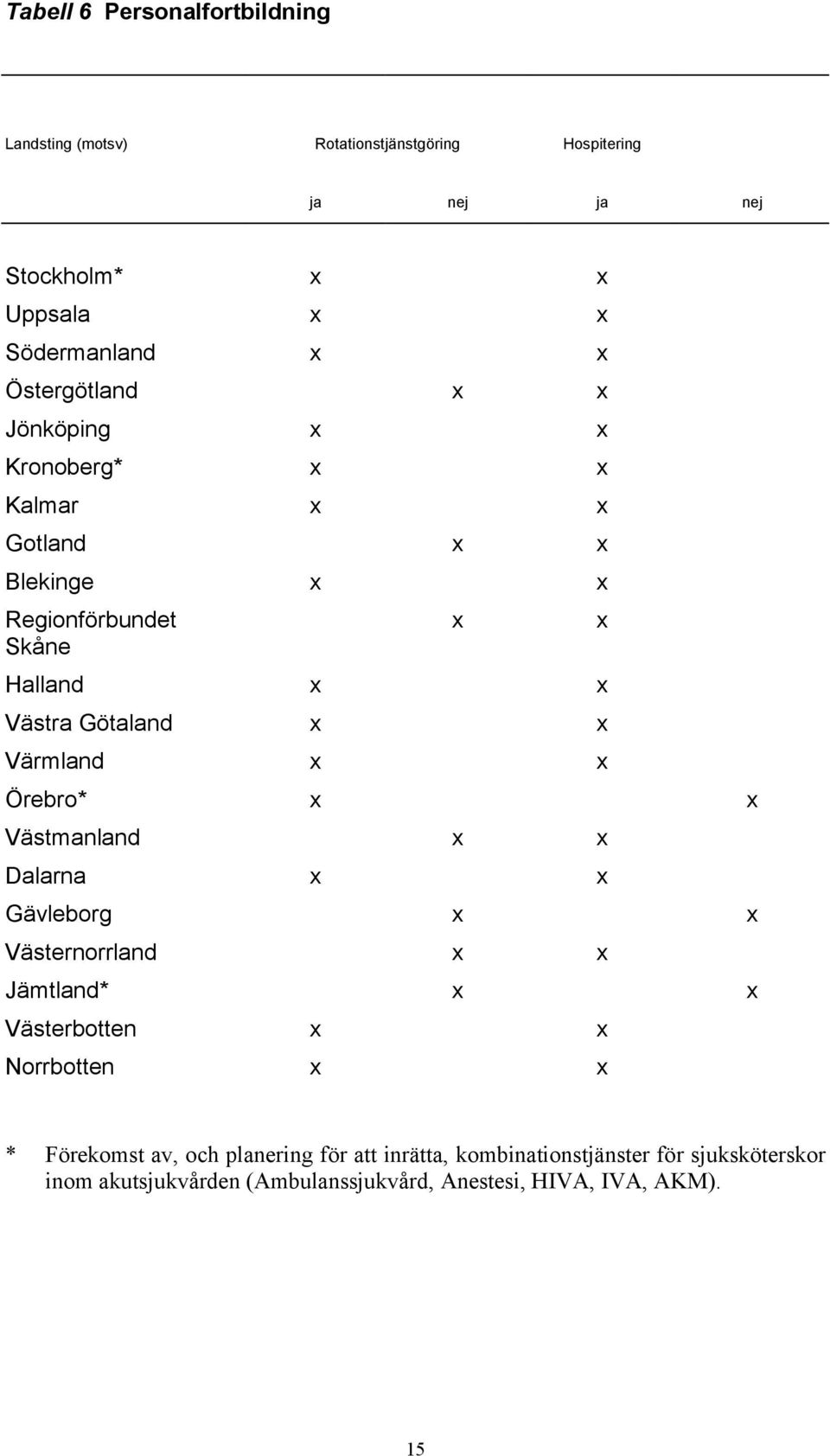 Värmland x x Örebro* x x Västmanland x x Dalarna x x Gävleborg x x Västernorrland x x Jämtland* x x Västerbotten x x Norrbotten x x *