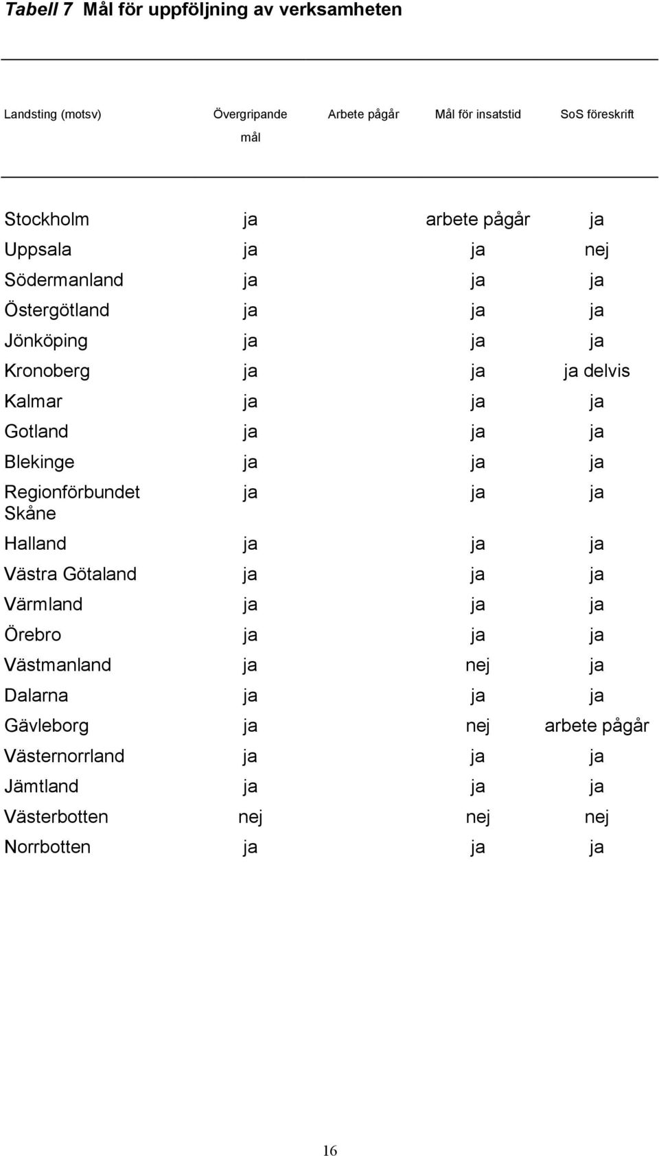 Gotland ja ja ja Blekinge ja ja ja Regionförbundet ja ja ja Skåne Halland ja ja ja Västra Götaland ja ja ja Värmland ja ja ja Örebro ja ja ja