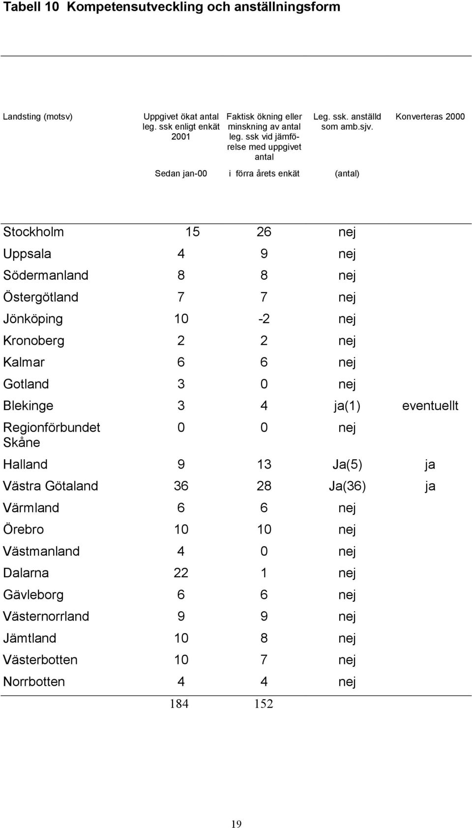 Sedan jan-00 i förra årets enkät (antal) Konverteras 2000 Stockholm 15 26 nej Uppsala 4 9 nej Södermanland 8 8 nej Östergötland 7 7 nej Jönköping 10-2 nej Kronoberg 2 2 nej Kalmar 6