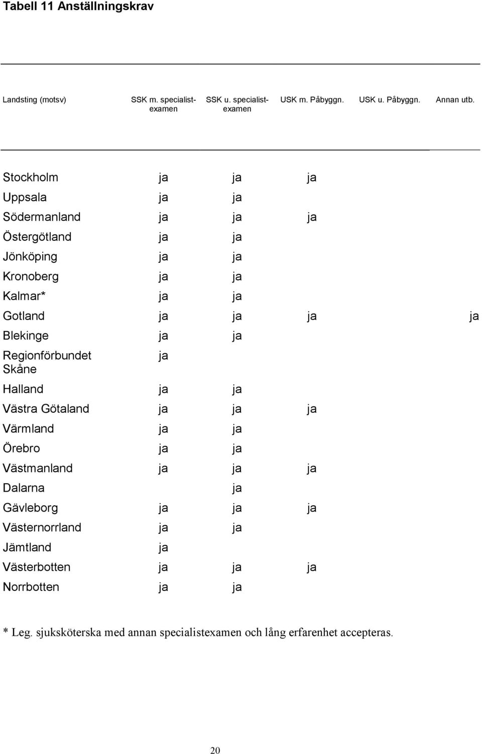 Blekinge ja ja Regionförbundet ja Skåne Halland ja ja Västra Götaland ja ja ja Värmland ja ja Örebro ja ja Västmanland ja ja ja Dalarna ja