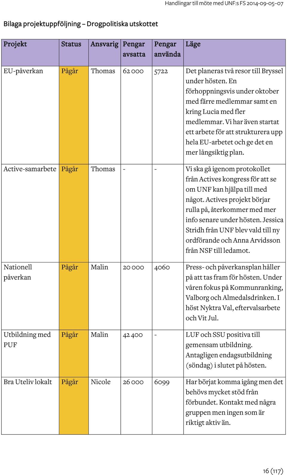 Active-samarbete Pågår Thomas - - Vi ska gå igenom protokollet från Actives kongress för att se om UNF kan hjälpa till med något.