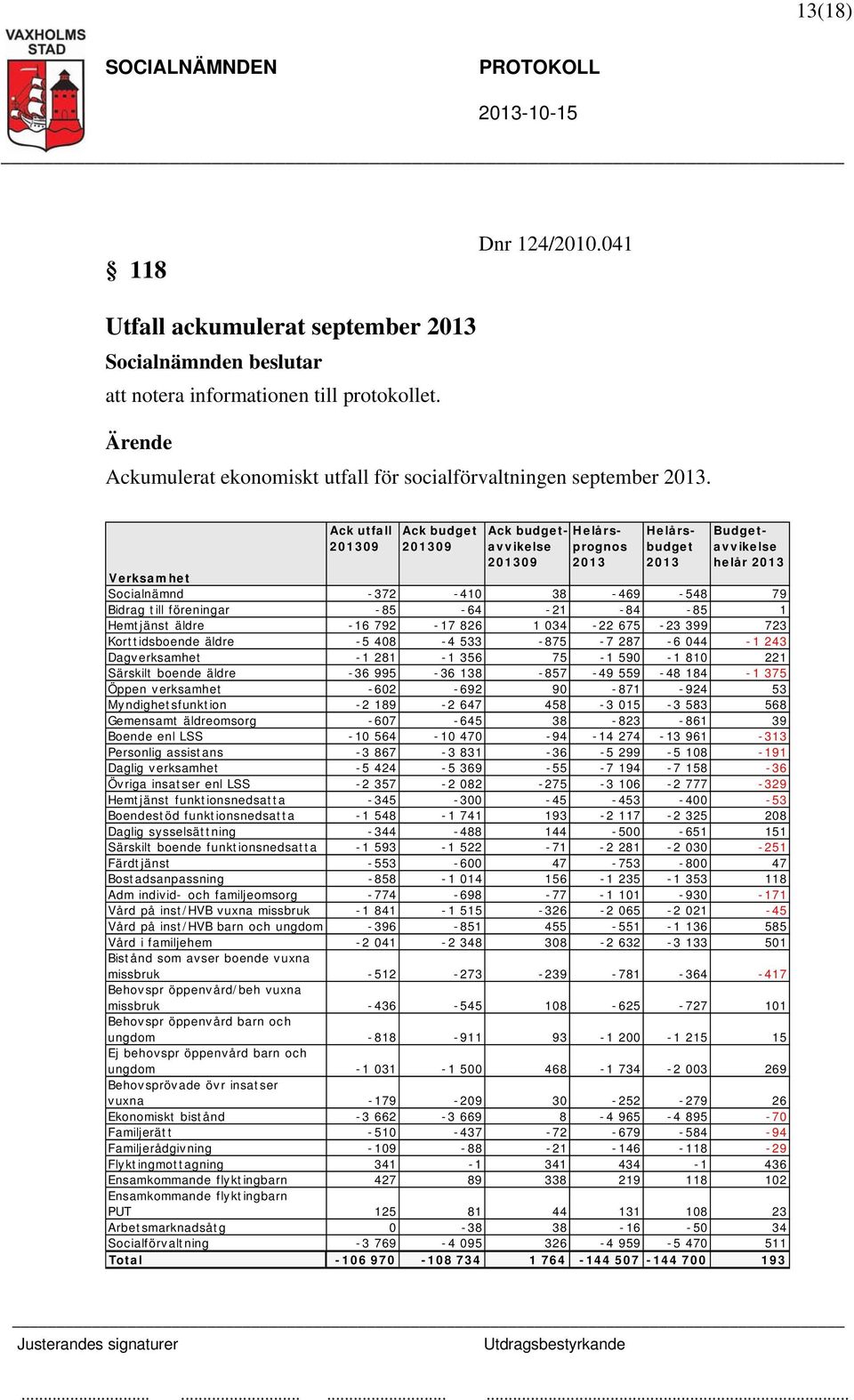 -85-64 -21-84 -85 1 Hemtjänst äldre -16 792-17 826 1 034-22 675-23 399 723 Korttidsboende äldre -5 408-4 533-875 -7 287-6 044-1 243 Dagverksamhet -1 281-1 356 75-1 590-1 810 221 Särskilt boende äldre