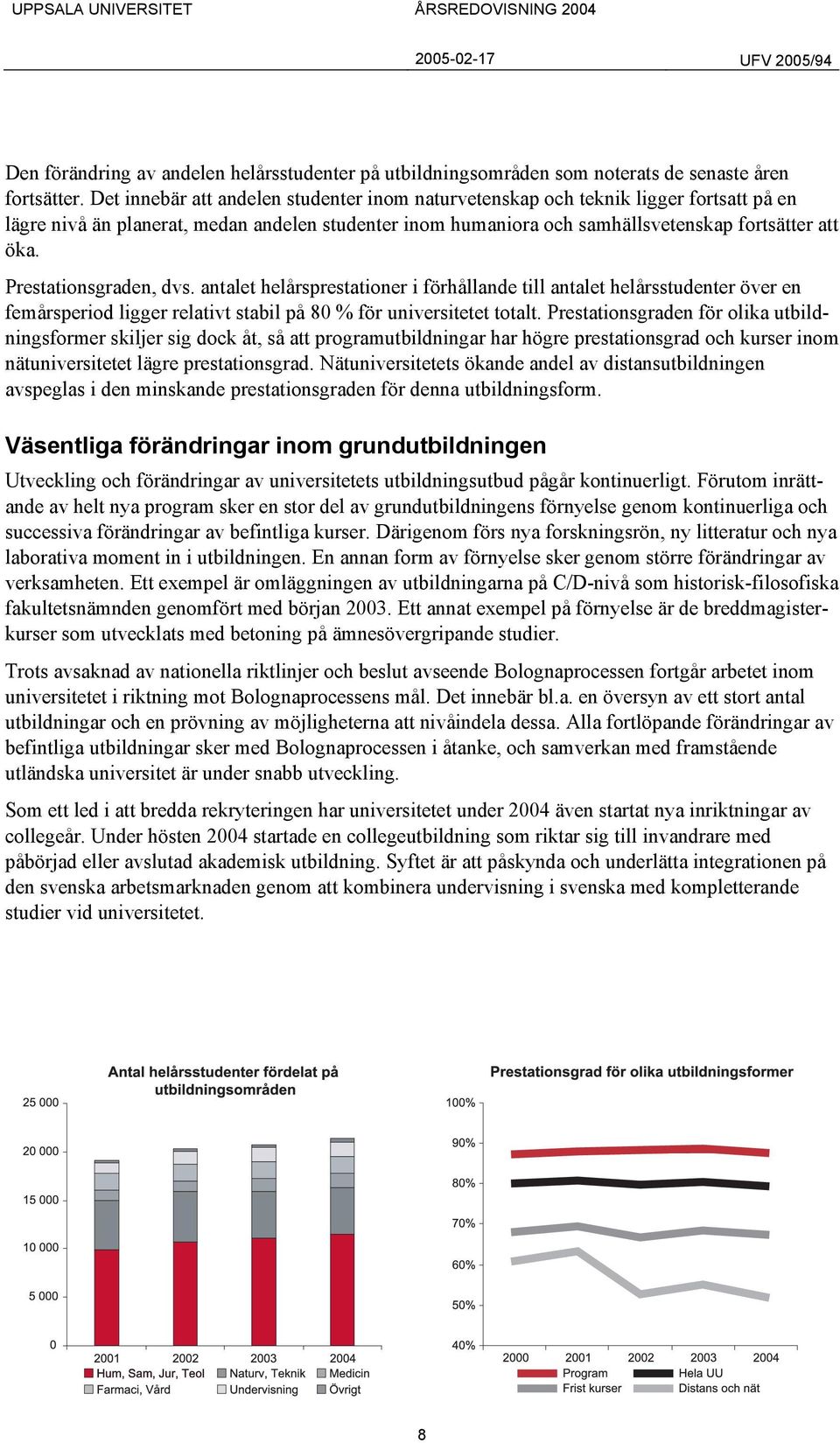 Prestationsgraden, dvs. antalet helårsprestationer i förhållande till antalet helårsstudenter över en femårsperiod ligger relativt stabil på 80 % för universitetet totalt.