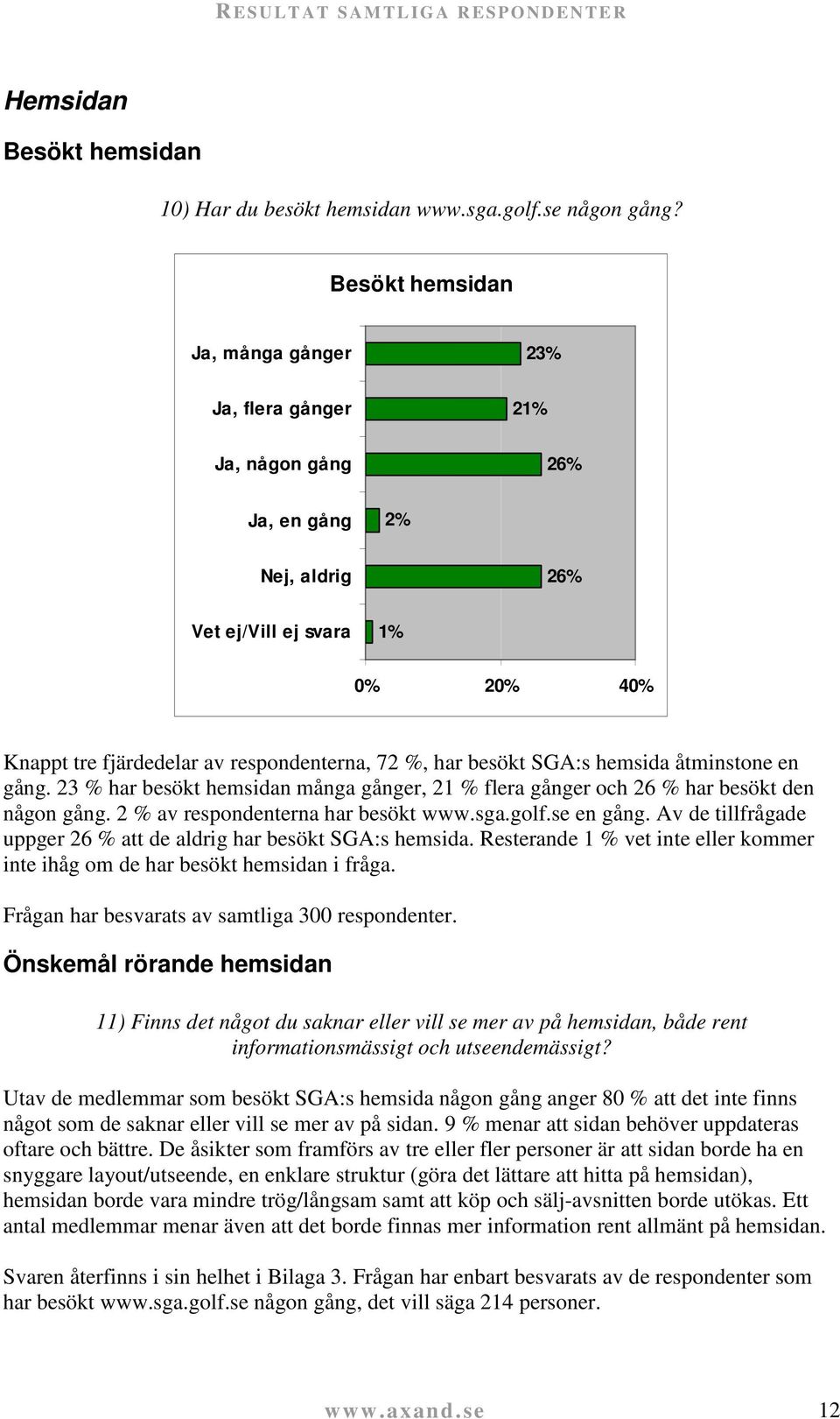 besökt SGA:s hemsida åtminstone en gång. 23 % har besökt hemsidan många gånger, 21 % flera gånger och 26 % har besökt den någon gång. 2 % av respondenterna har besökt www.sga.golf.se en gång.