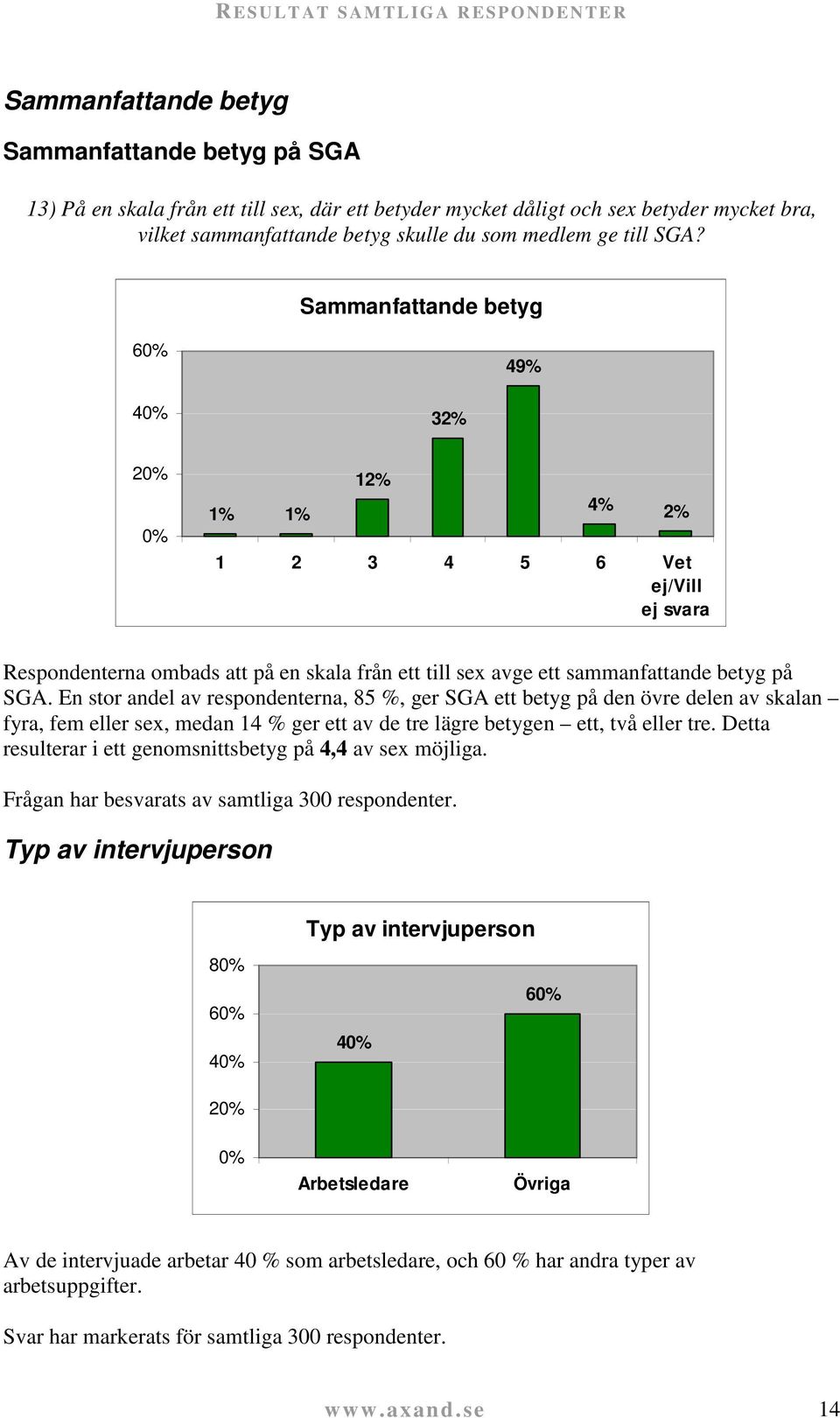 Sammanfattande betyg 60% 49% 40% 32% 20% 0% 1% 1% 12% 4% 2% 1 2 3 4 5 6 Vet ej/vill ej svara Respondenterna ombads att på en skala från ett till sex avge ett sammanfattande betyg på SGA.