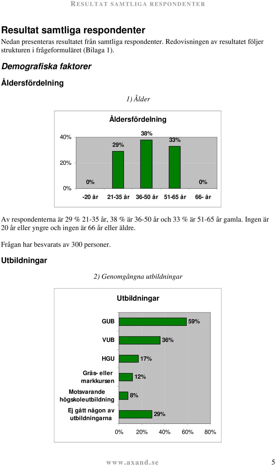 Demografiska faktorer Åldersfördelning 1) Ålder Åldersfördelning 40% 29% 38% 33% 20% 0% 0% 0% -20 år 21-35 år 36-50 år 51-65 år 66- år Av respondenterna är 29 % 21-35 år, 38 % är