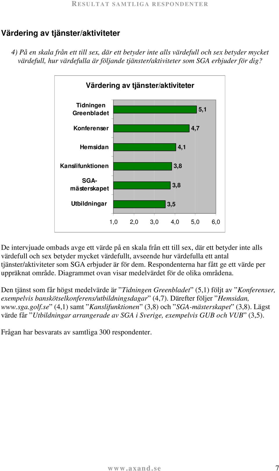 Värdering av tjänster/aktiviteter Tidningen Greenbladet Konferenser 4,7 5,1 Hemsidan 4,1 Kanslifunktionen SGAmästerskapet Utbildningar 3,5 3,8 3,8 1,0 2,0 3,0 4,0 5,0 6,0 De intervjuade ombads avge