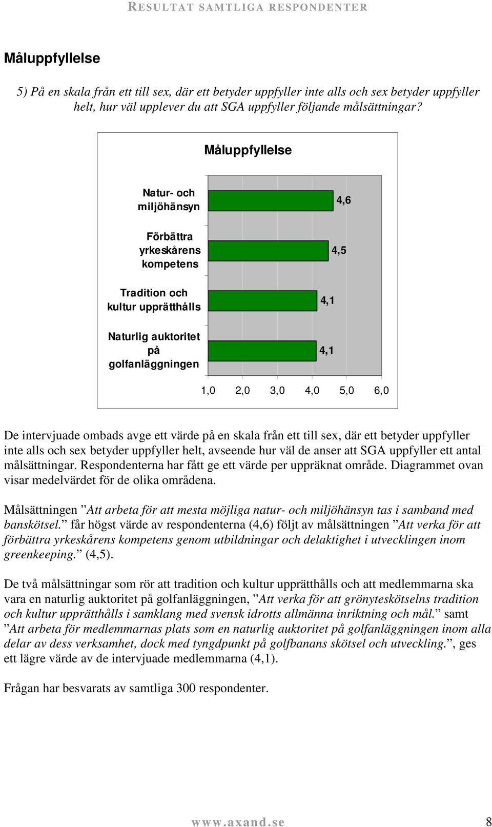 Måluppfyllelse Natur- och miljöhänsyn 4,6 Förbättra yrkeskårens kompetens 4,5 Tradition och kultur upprätthålls 4,1 Naturlig auktoritet på golfanläggningen 4,1 1,0 2,0 3,0 4,0 5,0 6,0 De intervjuade