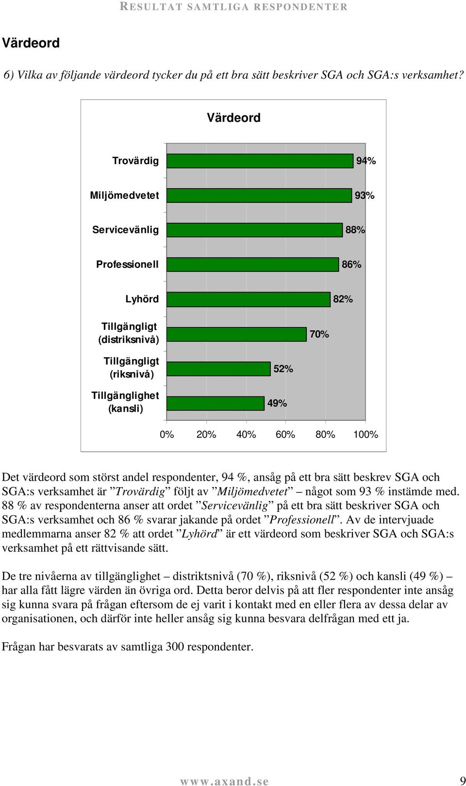 Det värdeord som störst andel respondenter, 94 %, ansåg på ett bra sätt beskrev SGA och SGA:s verksamhet är Trovärdig följt av Miljömedvetet något som 93 % instämde med.