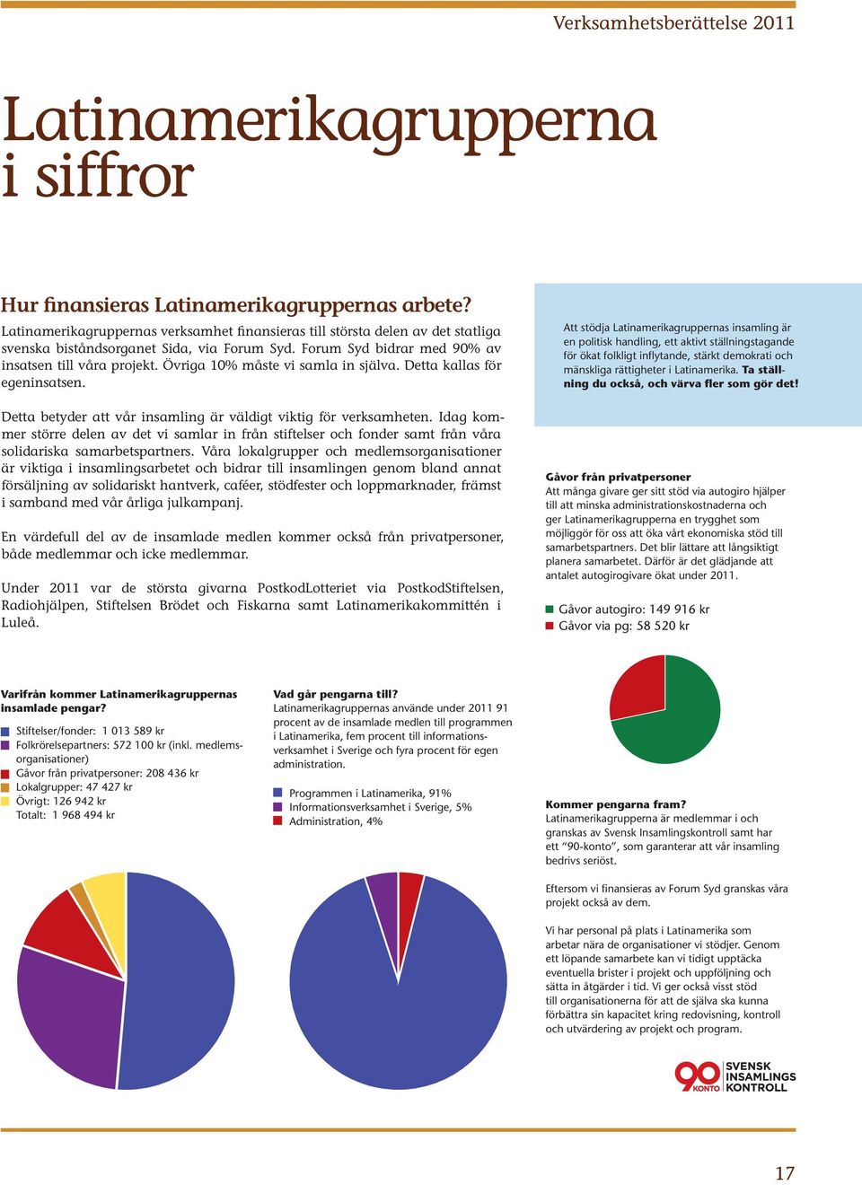 Övriga 10% måste vi samla in själva. Detta kallas för egeninsatsen. Detta betyder att vår insamling är väldigt viktig för verksamheten.