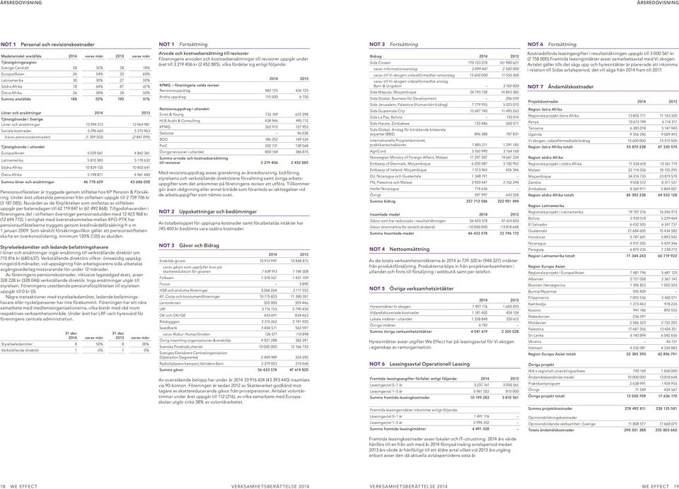 964 981 Sociala kostnader 5 296 665 5 315 963 (varav pensionskostnader) (1 359 552) (2 847 095) Tjänstgörande i utlandet Europa/Asien 5 039 061 4 862 361 Latinamerika 5 810 383 5 178 632 Södra Afrika