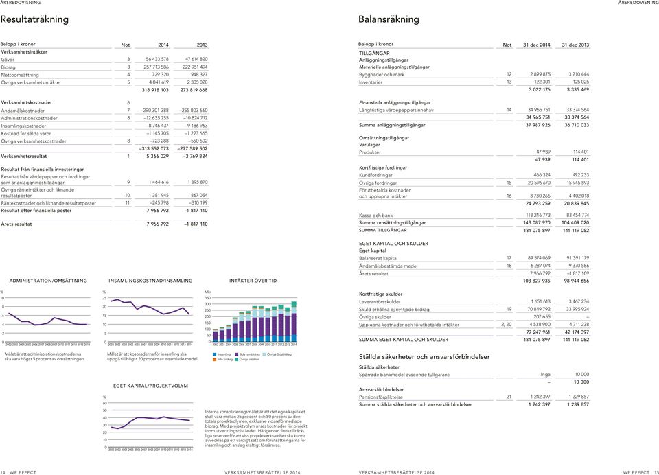 Insamlingskostnader 8 746 437 9 186 963 Kostnad för sålda varor 1 145 705 1 223 665 Övriga verksamhetskostnader 8 723 288 550 502 313 552 073 277 589 502 Verksamhetsresultat 1 5 366 029 3 769 834