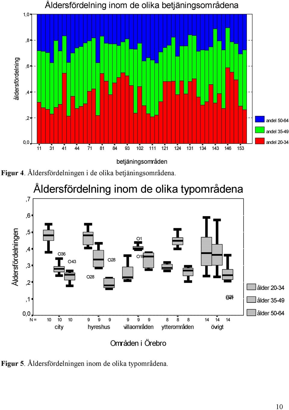 ,7,6 Åldersfördelning inom de olika typområdena Åldersfördelningen,5,4,3,2 36 43 28 28 1 16 ålder 2-34,1 25 41 ålder 35-49, N = 9 9