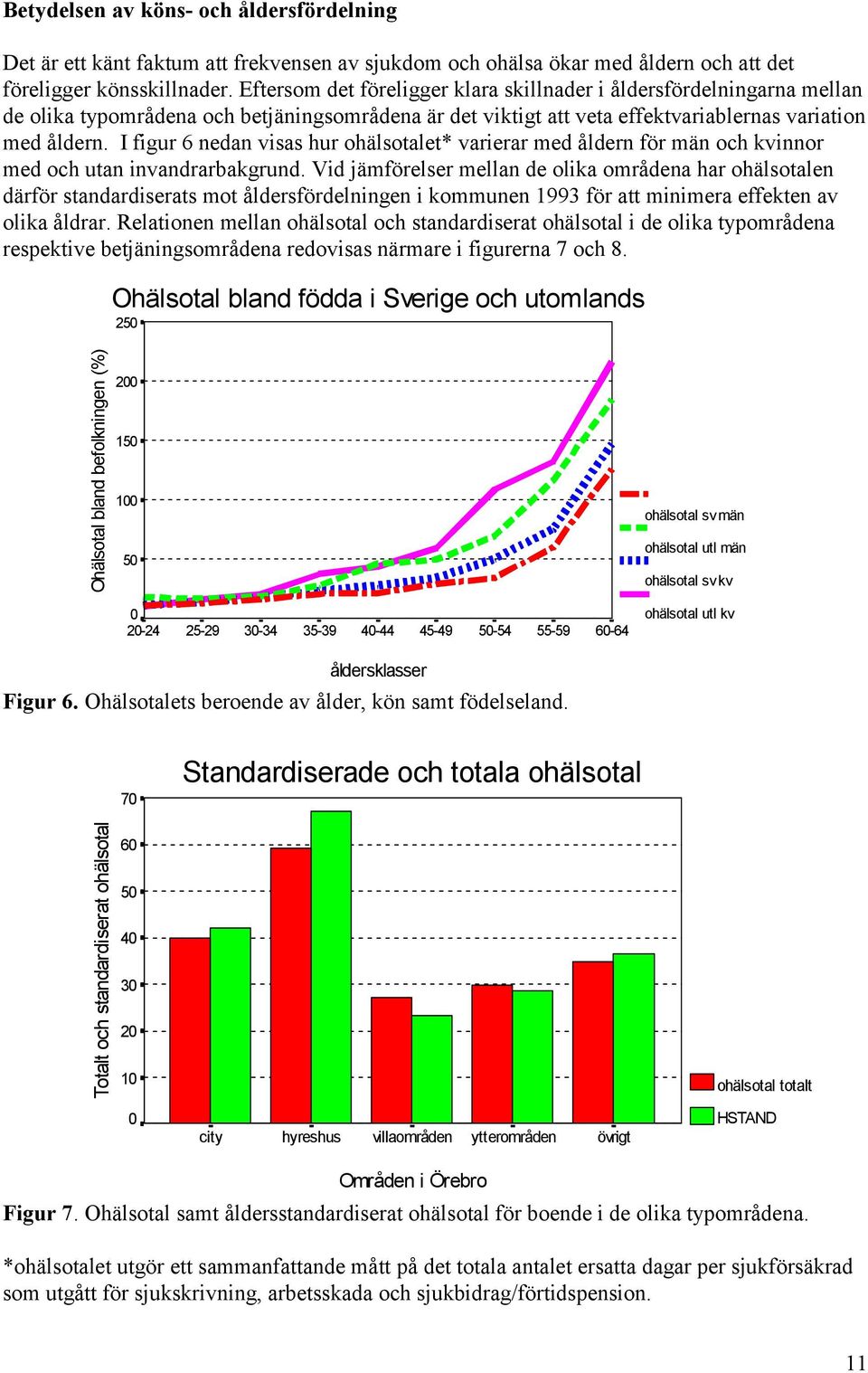 I figur 6 nedan visas hur ohälsotalet* varierar med åldern för män och kvinnor med och utan invandrarbakgrund.