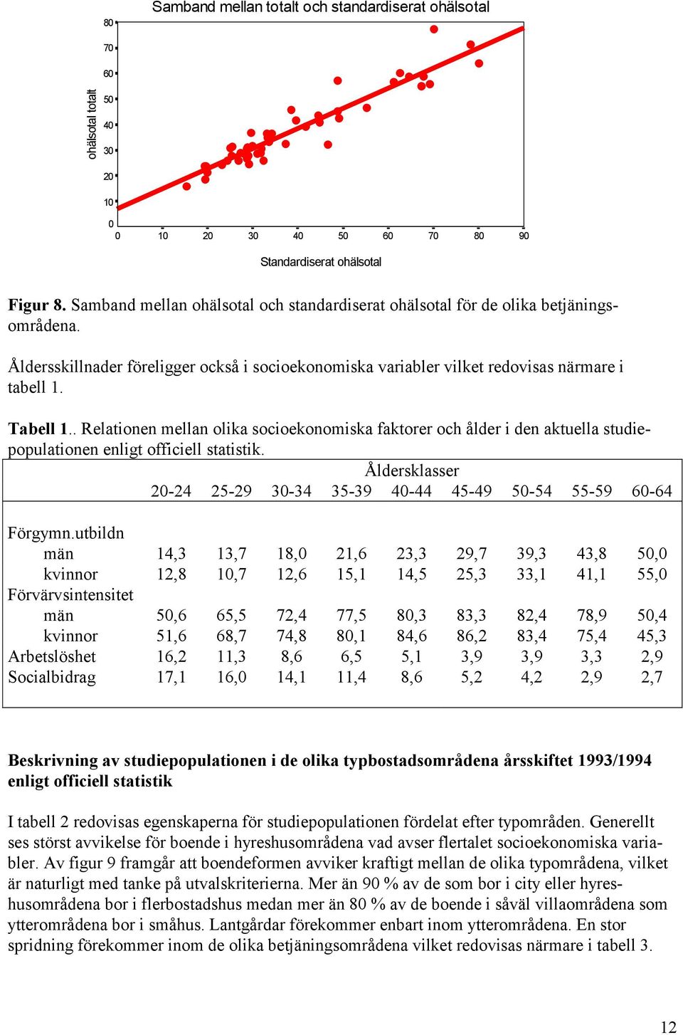 . Relationen mellan olika socioekonomiska faktorer och ålder i den aktuella studiepopulationen enligt officiell statistik. Åldersklasser 2-24 25-29 3-34 35-39 4-44 45-49 5-54 55-59 6-64 Förgymn.