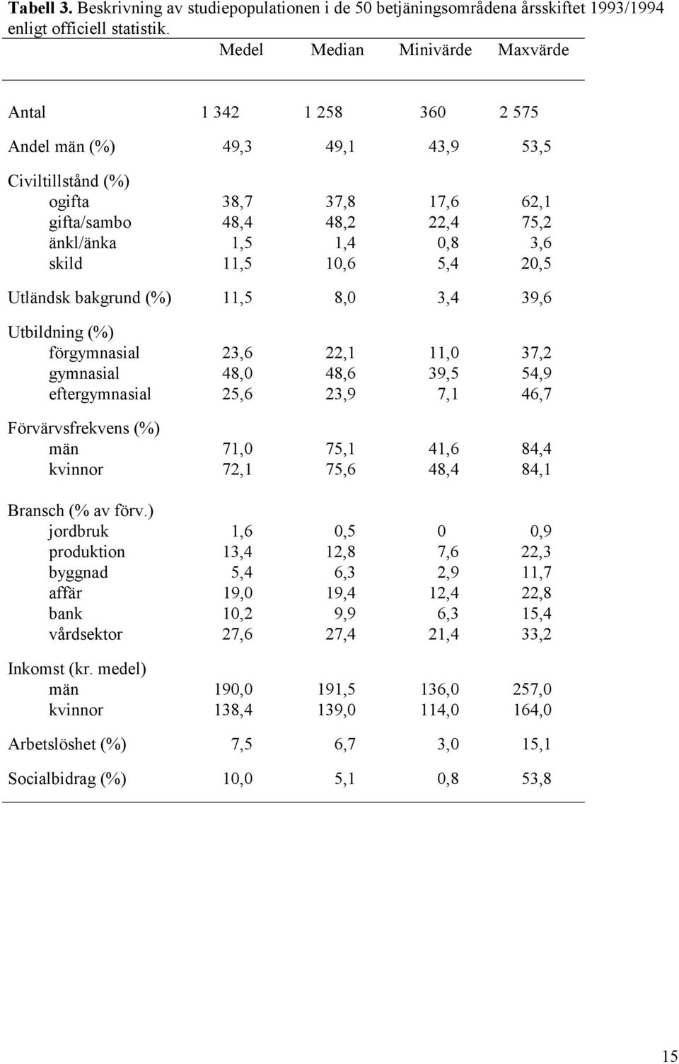 skild 11,5,6 5,4 2,5 Utländsk bakgrund (%) 11,5 8, 3,4 39,6 Utbildning (%) förgymnasial 23,6 22,1 11, 37,2 gymnasial 48, 48,6 39,5 54,9 eftergymnasial 25,6 23,9 7,1 46,7 Förvärvsfrekvens (%) män 71,