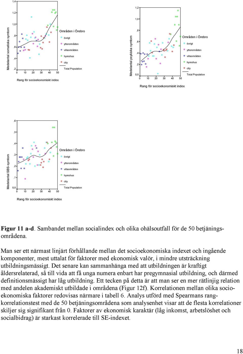 övrigt ytterområden villaområden hyreshus city Total Population Rang för socioekonomiskt index Figur 11 a-d. Sambandet mellan socialindex och olika ohälsoutfall för de 5 betjäningsområdena.