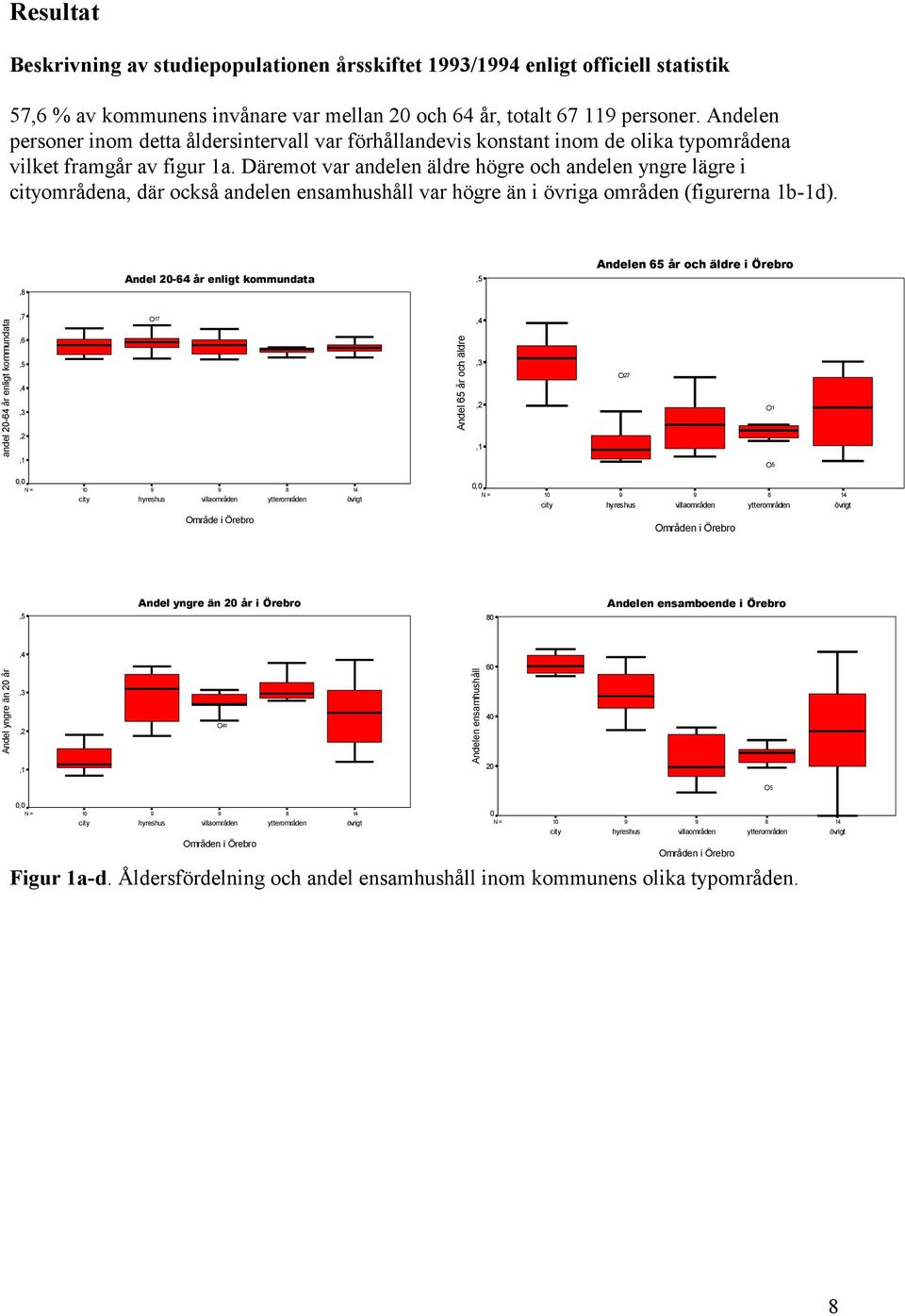 Däremot var andelen äldre högre och andelen yngre lägre i cityområdena, där också andelen ensamhushåll var högre än i övriga områden (figurerna 1b-1d).
