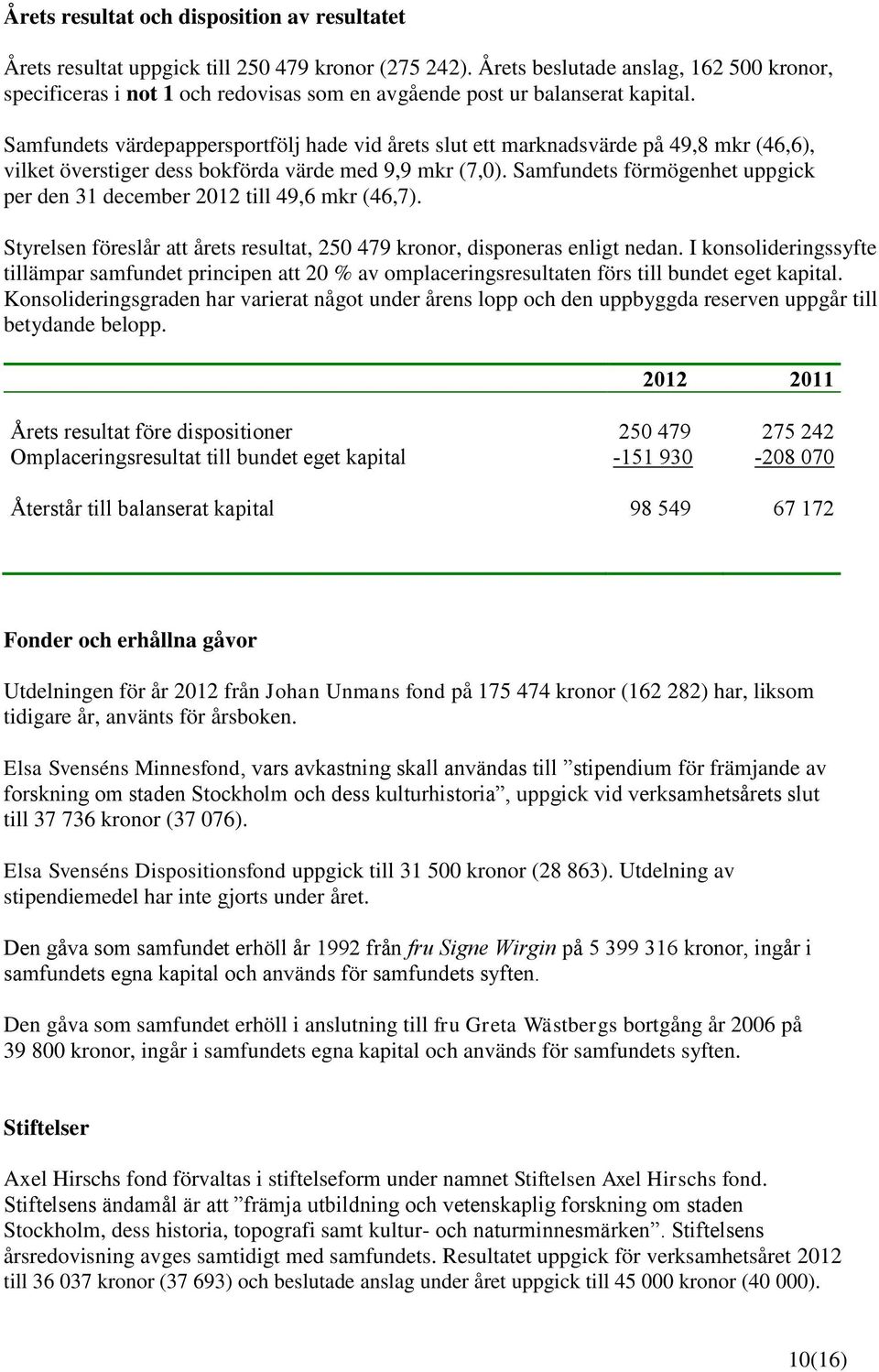 Samfundets värdepappersportfölj hade vid årets slut ett marknadsvärde på 49,8 mkr (46,6), vilket överstiger dess bokförda värde med 9,9 mkr (7,0).