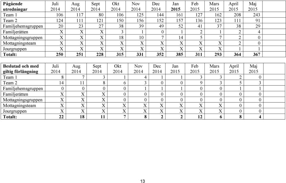 Jourgruppen X X X X X X X X X 1 1 Totalt: 250 251 228 315 331 352 385 311 293 364 367 Beslutad och med giltig förlängning Juli 2014 Aug 2014 Sept 2014 Okt 2014 Nov 2014 Dec 2014 Jan 2015 Feb 2015