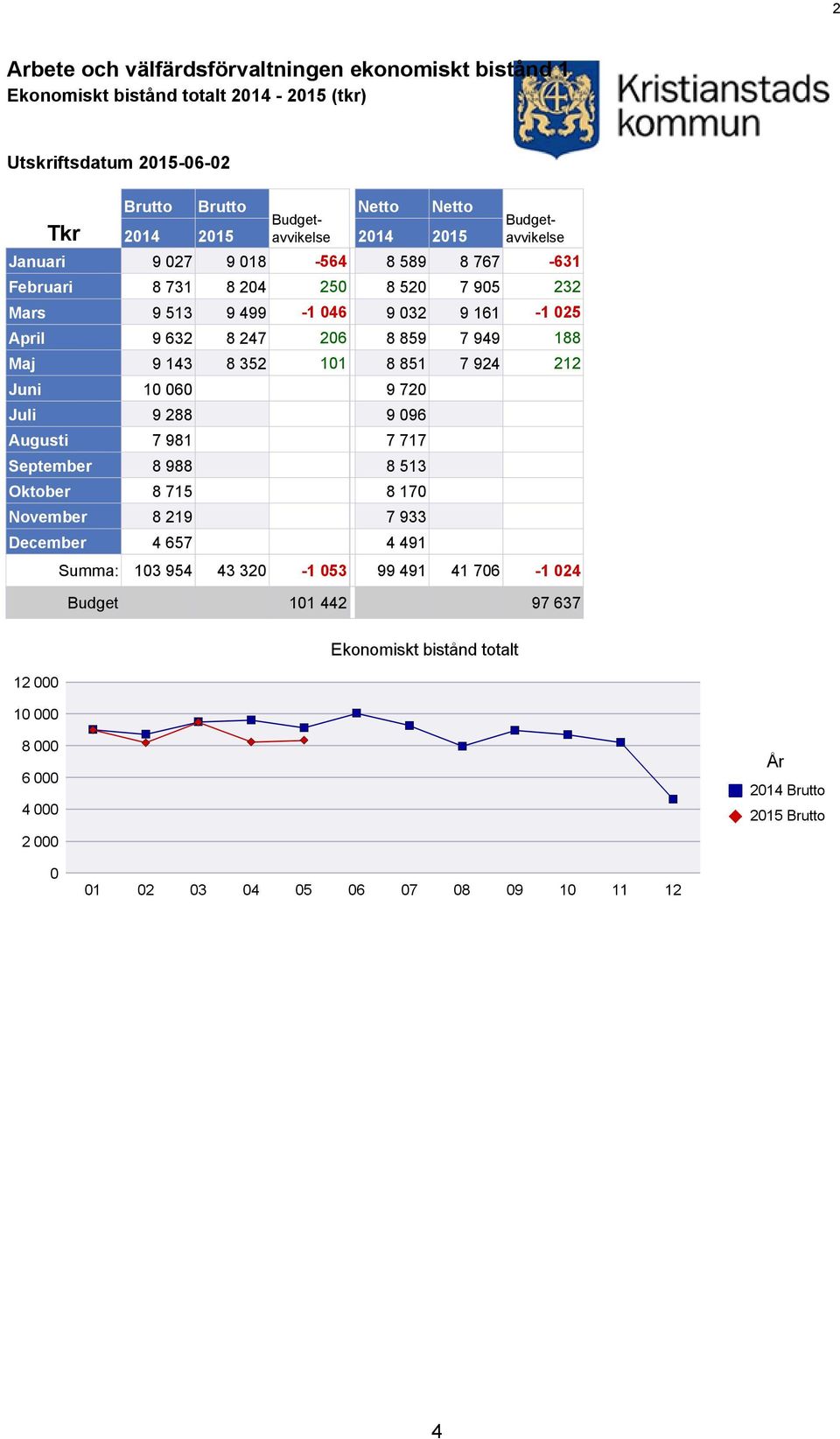 September 8 988 Oktober 8 715 November 8 219 December 4 657 Summa: 103 954 43 320-1 053 Budget 101 442 Netto Netto 2014 2015 Budgetavvikelse